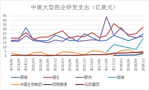 数据来源：彭博社，因统计口径出入，此研发支出包含在研发总投入之中。