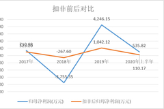 隐瞒不规范事实 科德数控能成科创板高市盈率“F4”吗？