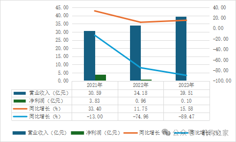 图移卡营业收入和净利润。 数据来源：移卡财报。