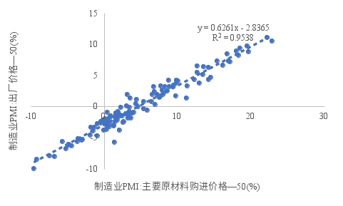注：制造业PMI出厂价格数据始于2016年