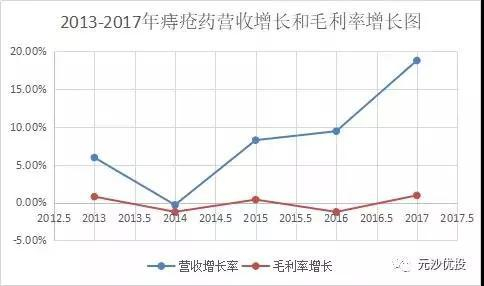 作为最强势的痔疮药每年的增幅还达不到行业平均增速，不知道该说啥好。