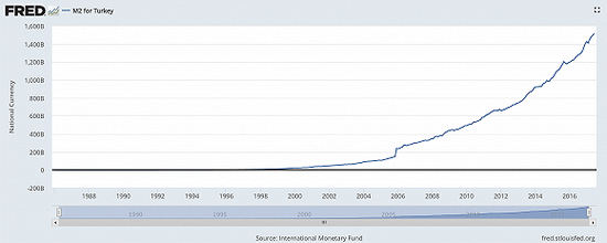 从2003年至今，土耳其的M2整整增加了24倍。图片来源：美国圣路易斯联储