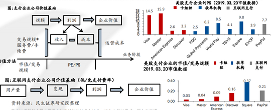 金融科技企业：PS估值