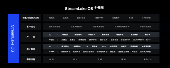 操作系统 &nbsp; StreamLake OS