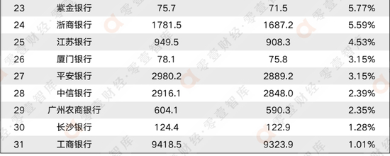数据来源：2022年银行中报、WIND、零壹智库