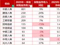 保费首季罕跌15%、垫底银行系险企 2100亿招商信诺韧性成长显疲态