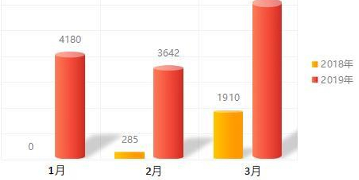 地方债一季度发行同比增6倍 银行柜台债销售火