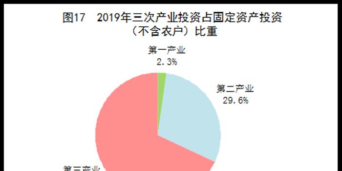 統計局:2019年第三產業固投375775億元 增長6.5%