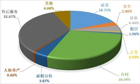 图1投诉性质比例图（%）