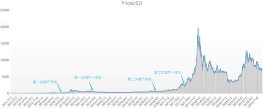 比特币2012年初至2019年末价格走势图 图 OKEx