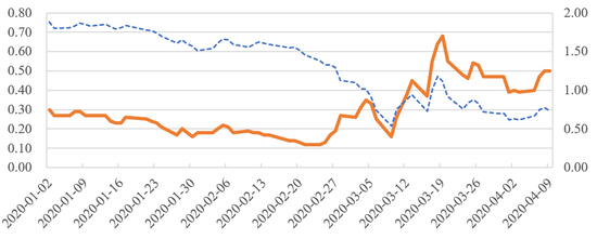 图1&nbsp;&nbsp;近期美国国债收益率曲线变化（单位：%）来源：wind。