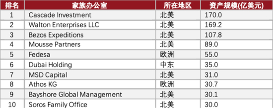 资料来源：SWFI，中金公司研究部。数据截至2021年底。