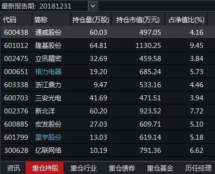 易方达瑞程C重仓股