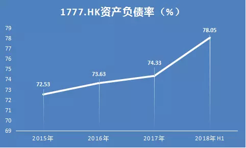 花样年资产负债率（来源：Wind）