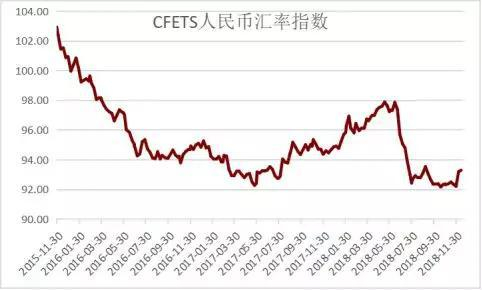 图1&nbsp; 人民币汇率指数先强后弱