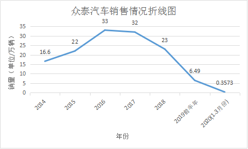 图源：《商学院》记者根据众泰汽车销量绘制