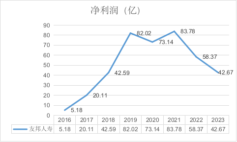 图：友邦人寿净利润