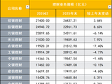 规模与盈利双轮洗牌！银行理财子两万亿阵营扩至4家、11家缩水，23家上半年净赚160亿