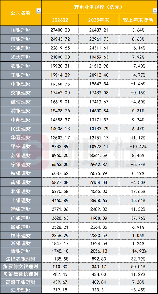  数据来源：企业预警通，公司财报，理财业务报告，财联社整理