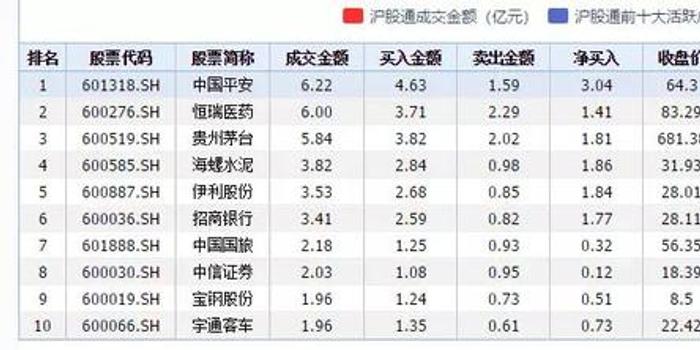 不惧A股大跌港资持续北上扫货 净流入总额创历