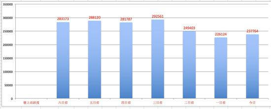 图6：（比特币近七日链上交易数，数据来源：bitinfocharts.com）