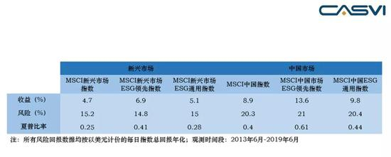 表1&nbsp; ESG指数在新兴市场与中国市场表现优异&nbsp;&nbsp;资料来源：MSCI、社会价值投资联盟（CASVI）