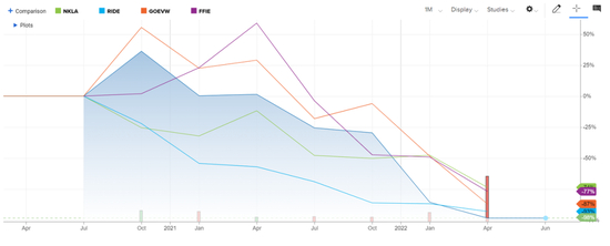 美国造车新势力股价如同过山车一般