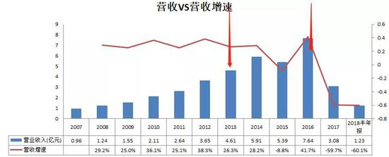 （图8：营收VS营收增速，单位：亿元， 来源：优塾团队）