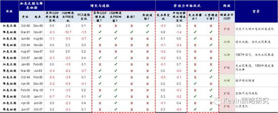 &nbsp;加息末期的背景往往是ISM制造业PMI回落；且制造业PMI走弱也通常领先于降息周期的开启