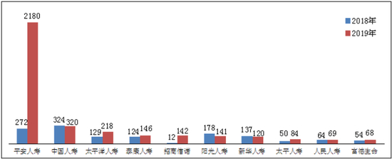 图四 涉嫌违法违规投诉量前10位的人身保险公司（单位：件）