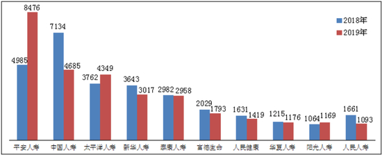 图二 保险合同纠纷投诉量前10位的人身保险公司（单位：件）