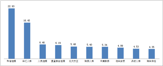 图七 亿元保费投诉量前10位的人身保险公司（单位：件/亿元）