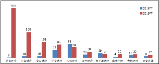 图三 涉嫌违法违规投诉量前10位的财产保险公司（单位：件）
