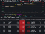 芯片代工最高涨30%！港股通信息技术ETF159131霸气冲高4%涨幅高居全市场ETF首位！盘中资金加速申购4300万份