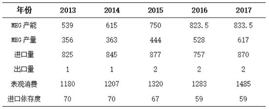 【表】2013-2017年乙二醇产能及产量