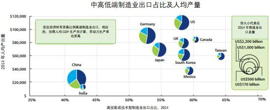 　　饼图中深蓝：高技能或技术型制造业出口占比；绿色：中技能或技术型制造业出口占比；浅蓝：低技能或技术制造业出口占比； 　　资料来源：德勤，云锋金融整理