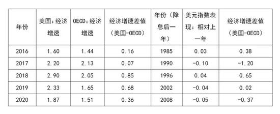 资料来源：wind，OECD，作者整理