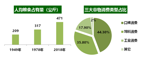 现状2：国家粮食安全保障能力不断增强