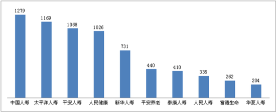 图十一 理赔纠纷投诉量前10位的人身保险公司（单位：件）