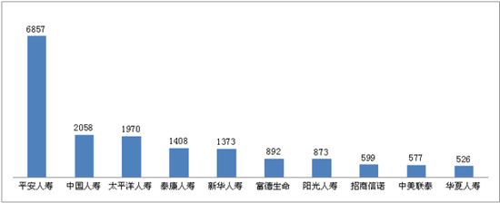 图十三 销售纠纷投诉量前10位的人身保险公司（单位：件）