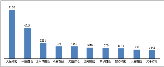 图十 理赔纠纷投诉量前10位的财产保险公司（单位：件）