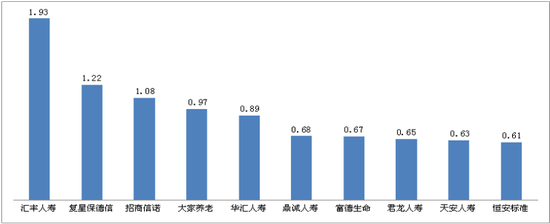 图九 万人次投诉量前10位的人身保险公司（单位：件/万人次）