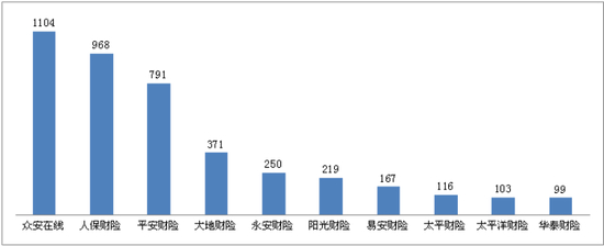图十二 销售纠纷投诉量前10位的财产保险公司（单位：件）