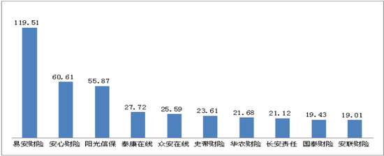 图五 亿元保费投诉量前10位的财产保险公司（单位：件/亿元）
