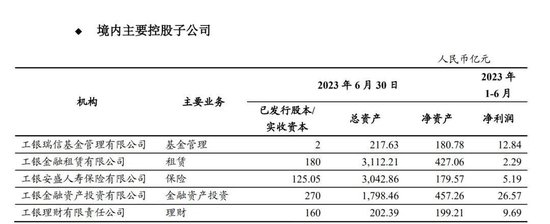 　　（图片截自工行2023年半年报）