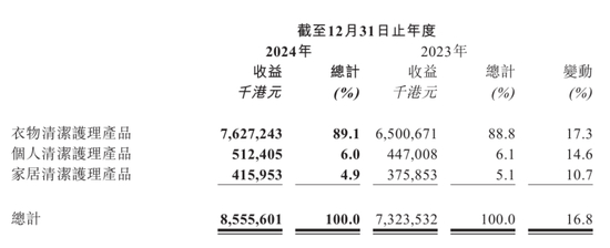 图片来源：蓝月亮2024年财报