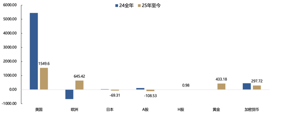  （上图为25年至今和24年全球资金流向数据）