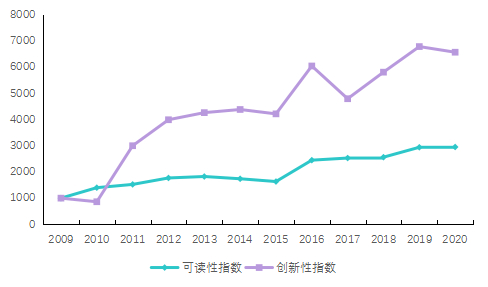 ▲历年报告可读性、创新性指数
