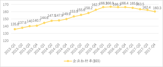 数据来源：BIS，如是金融研究院，汉富金融研究院 &nbsp;单位：%