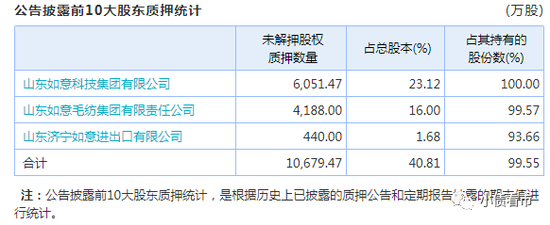 股权质押情况